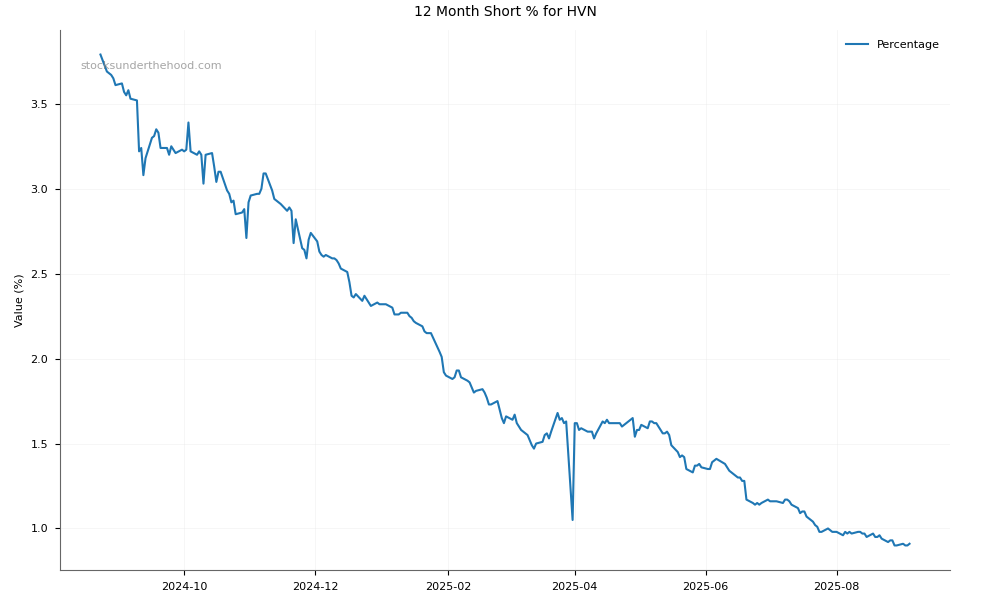 Short positions chart for Harvey Norman Holdings Limited (HVN)