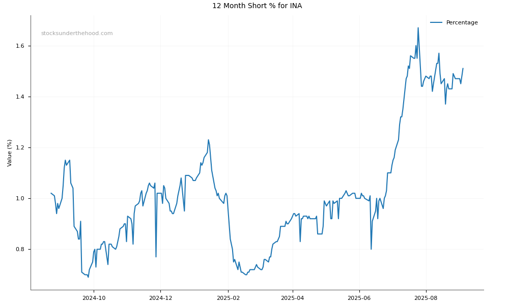 Short positions chart for Ingenia Communities Group (INA)
