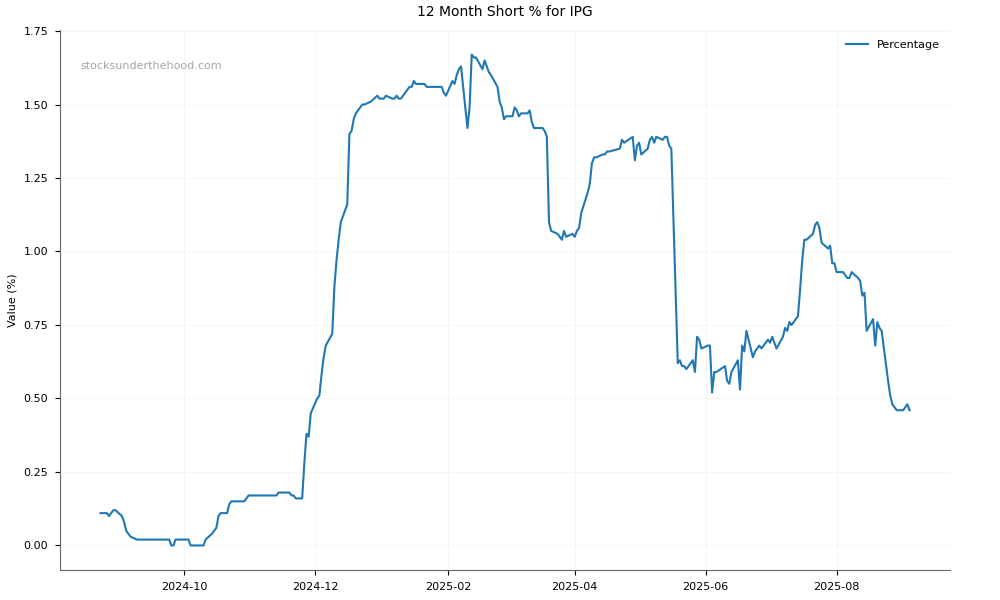 Short positions chart for IPD Group Limited (IPG)