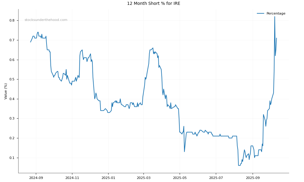 Short positions chart for Iress Limited (IRE)