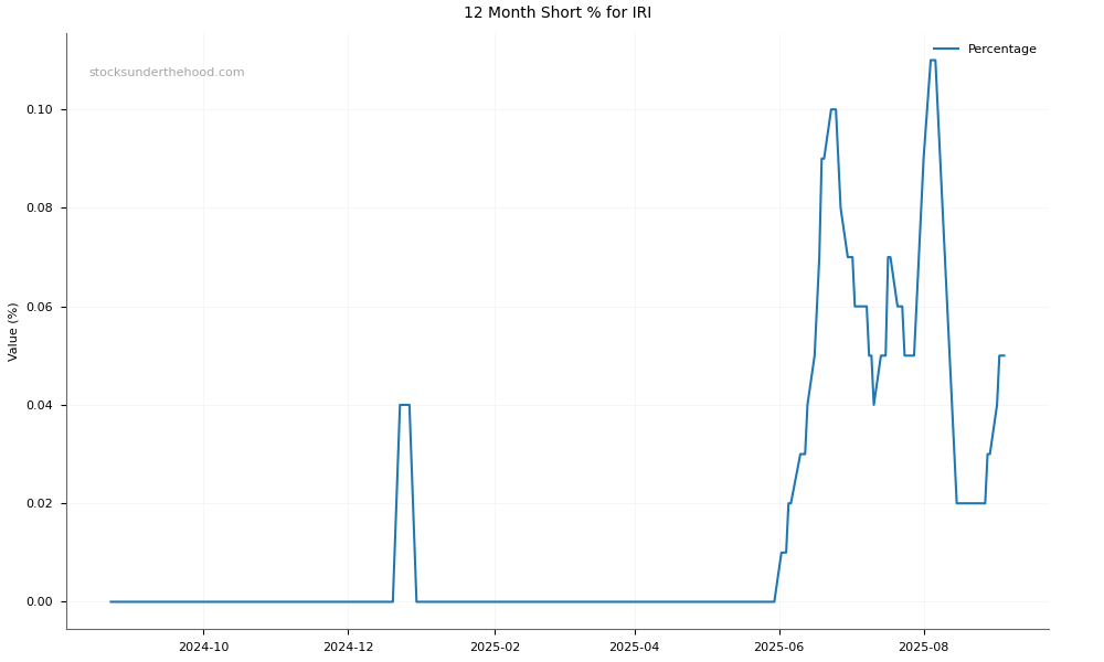 Short positions chart for Integrated Research Limited (IRI)