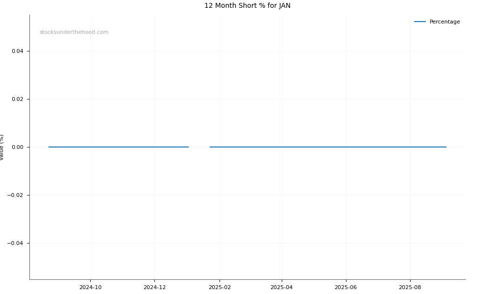 Short positions chart for Janison Education Group Limited (JAN)
