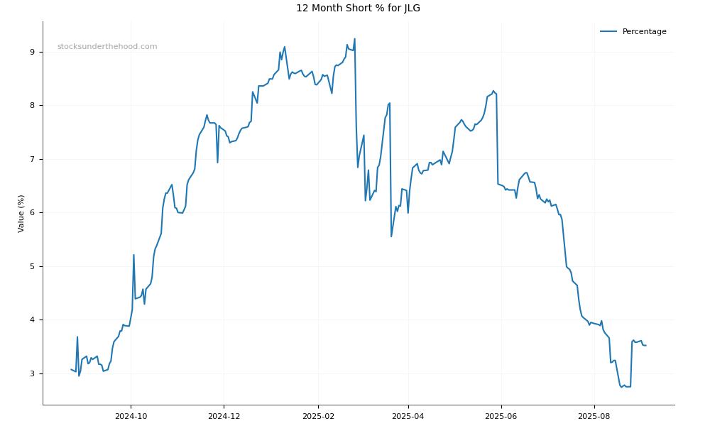Short positions chart for Johns Lyng Group Limited (JLG)