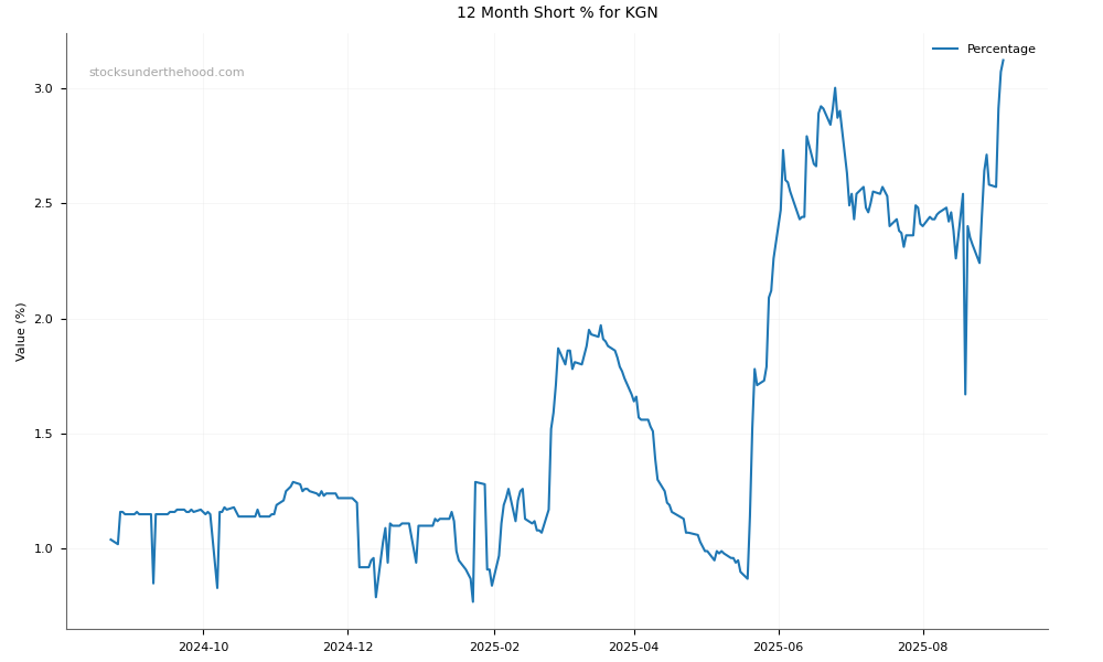 Short positions chart for Kogan.com Ltd (KGN)