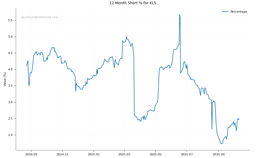 Short positions chart for Kelsian Group Limited (KLS)