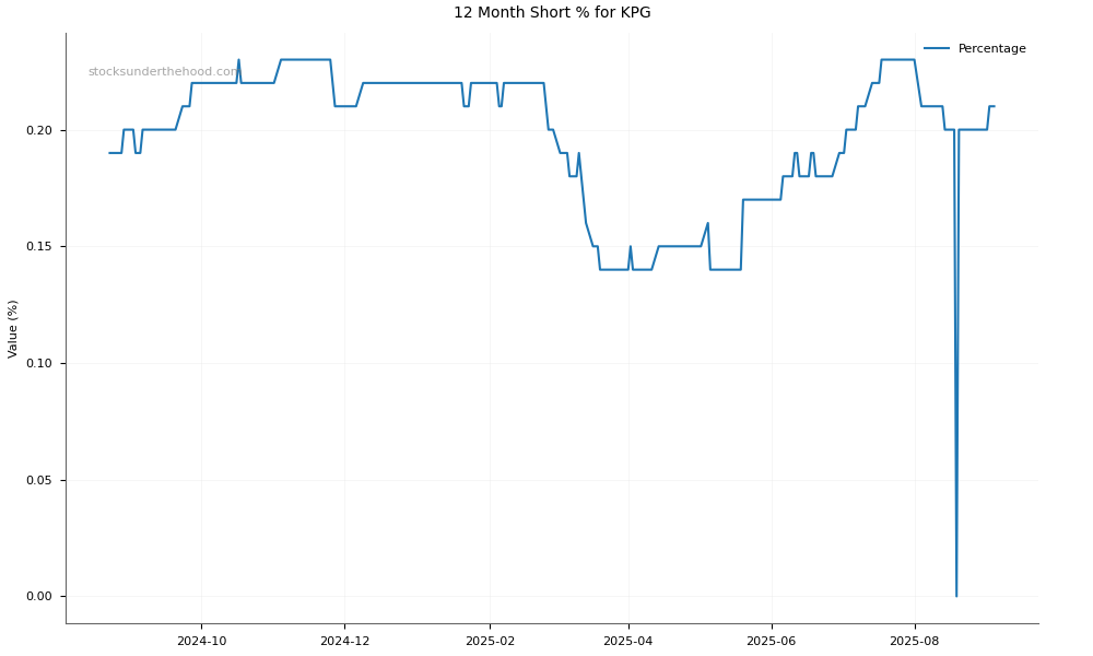 Short positions chart for Kelly Partners Group Holdings Limited (KPG)