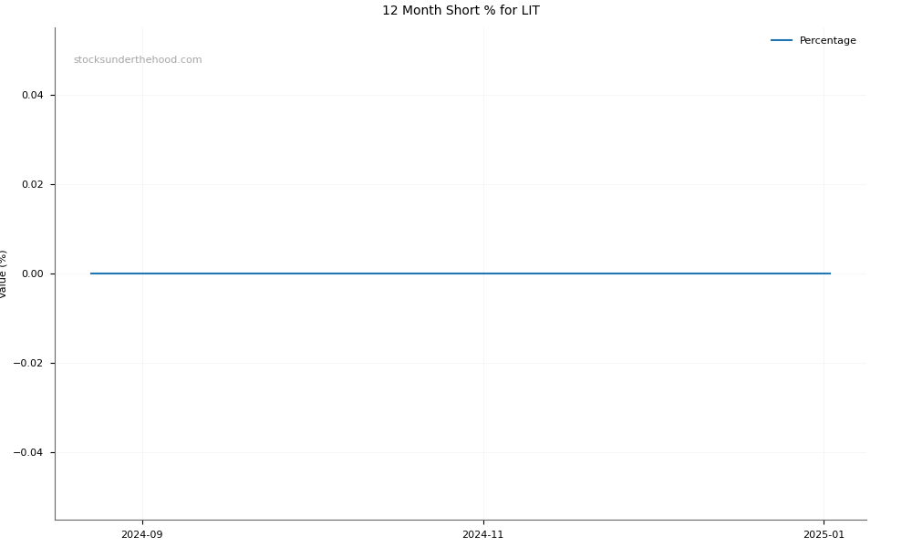 Short positions chart for Global X Lithium & Battery Tech ETF (LIT)