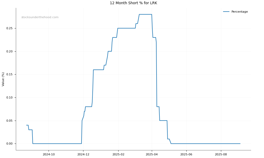 Short positions chart for LARK Distilling Co. Ltd. (LRK)