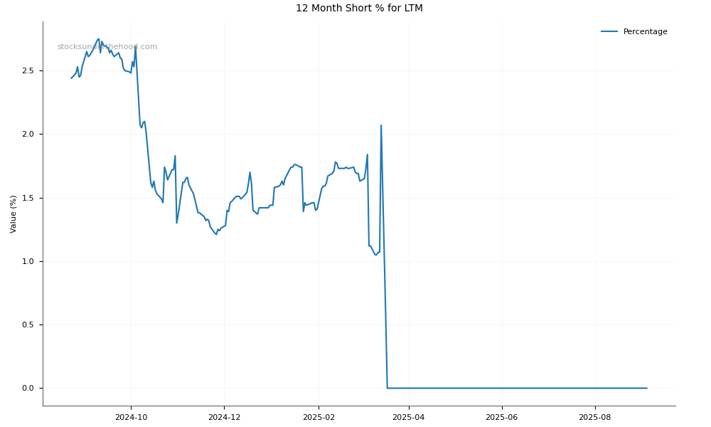 Short positions chart for Arcadium Lithium plc (LTM)