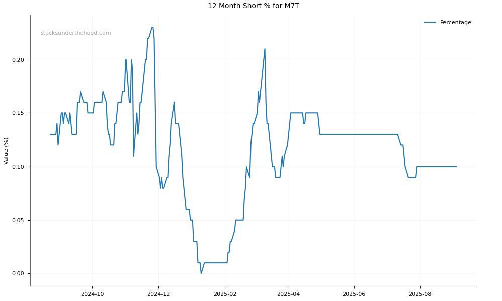 Short positions chart for Mach7 Technologies Limited (M7T)