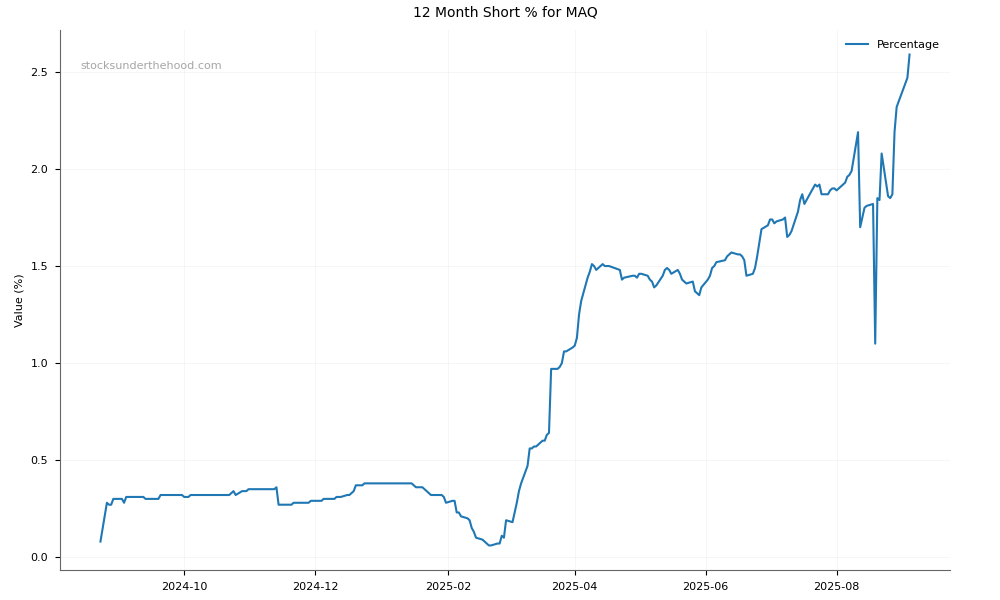 Short positions chart for Macquarie Technology Group Limited (MAQ)