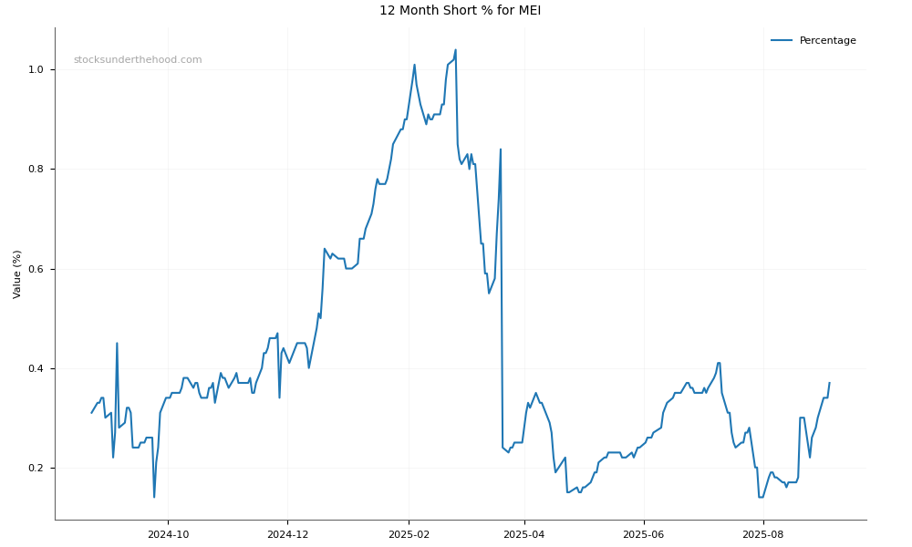 Short positions chart for Meteoric Resources NL (MEI)