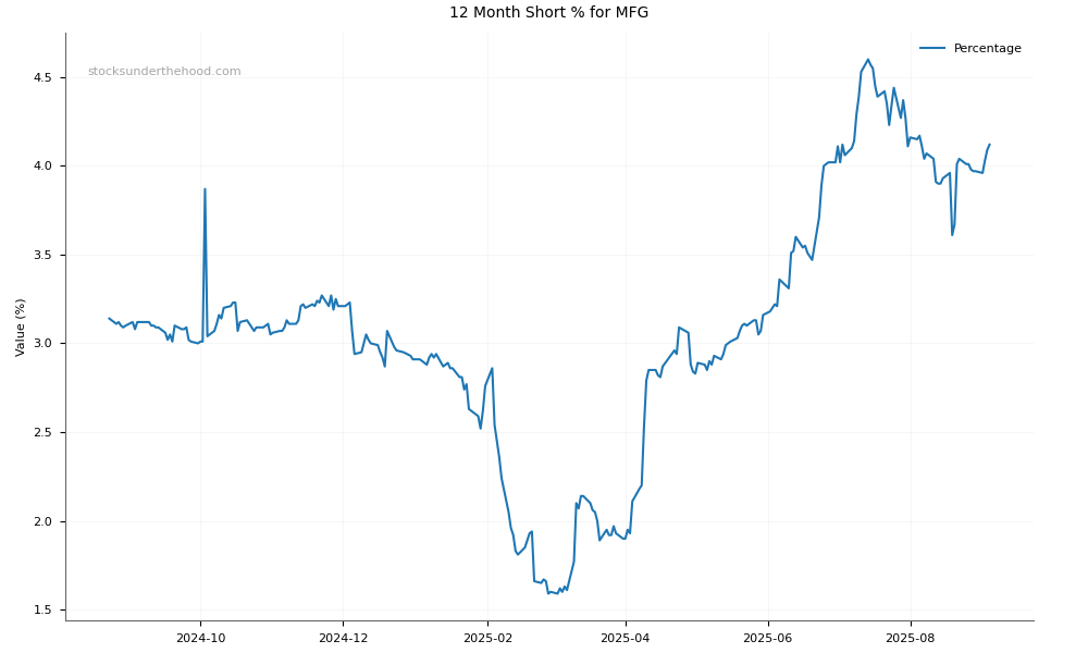 Short positions chart for Magellan Financial Group Limited (MFG)
