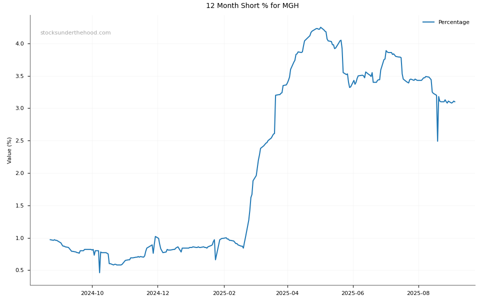 Short positions chart for MAAS Group Holdings Limited (MGH)