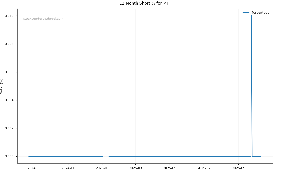 Short positions chart for Michael Hill International Limited (MHJ)