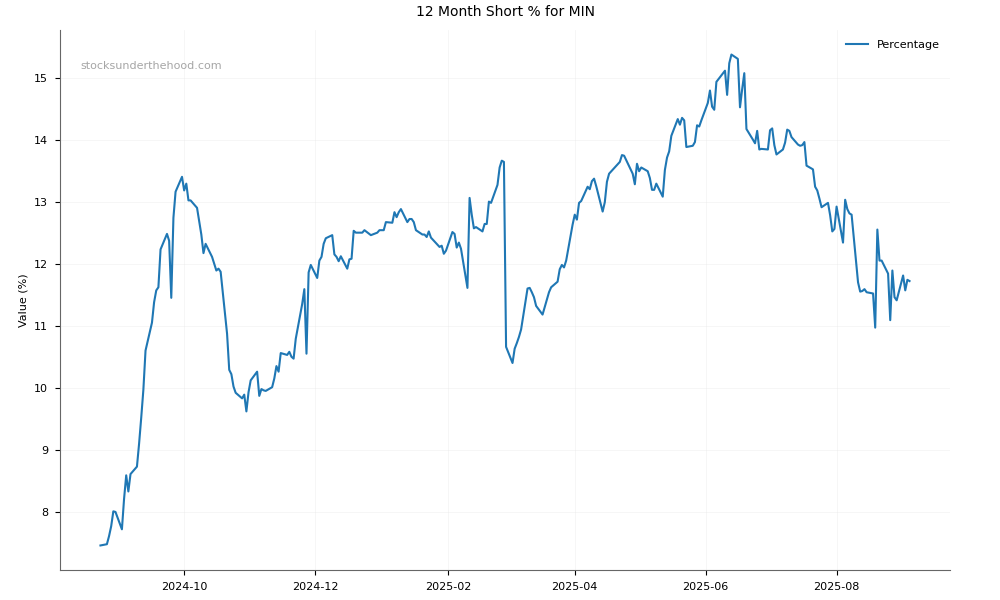 Short positions chart for Mineral Resources Limited (MIN)