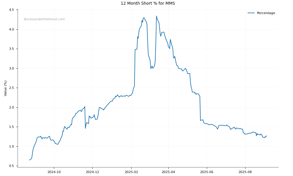 Short positions chart for McMillan Shakespeare Limited (MMS)