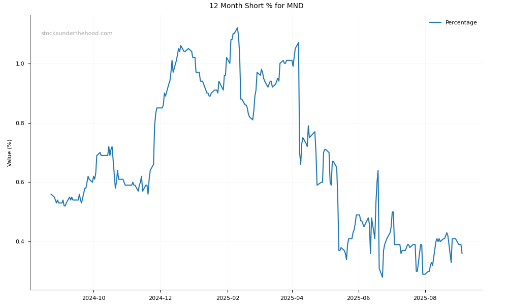 Short positions chart for Monadelphous Group Limited (MND)