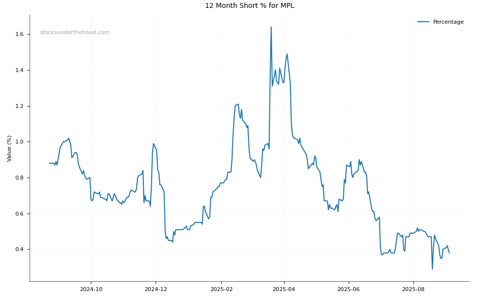 Short positions chart for Medibank Private Limited (MPL)