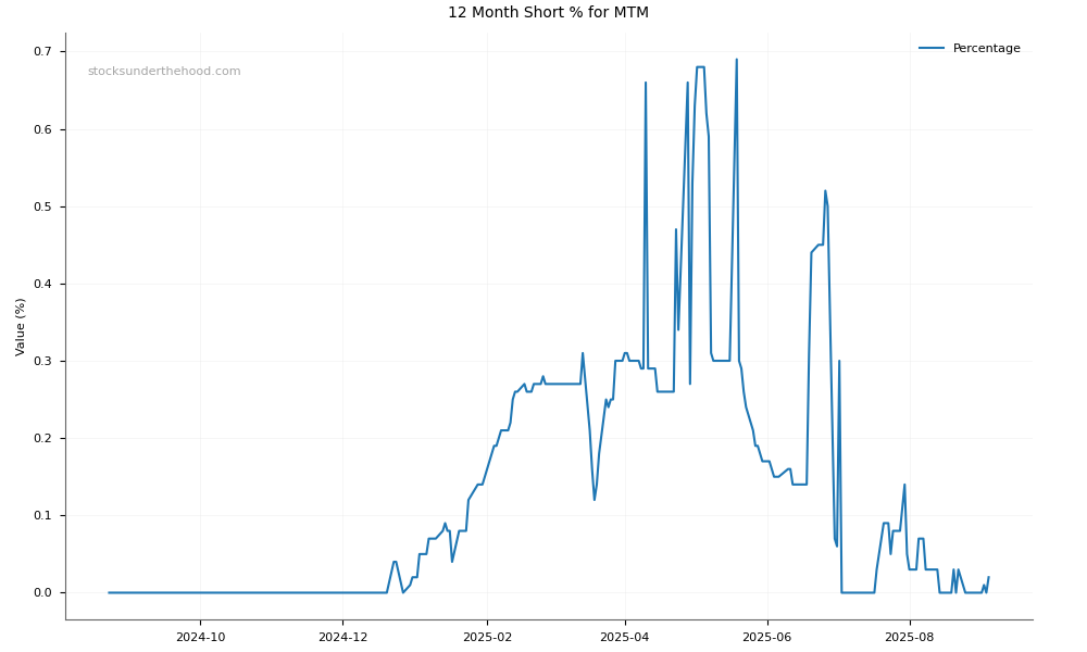 Short positions chart for MTM Critical Metals Limited (MTM)