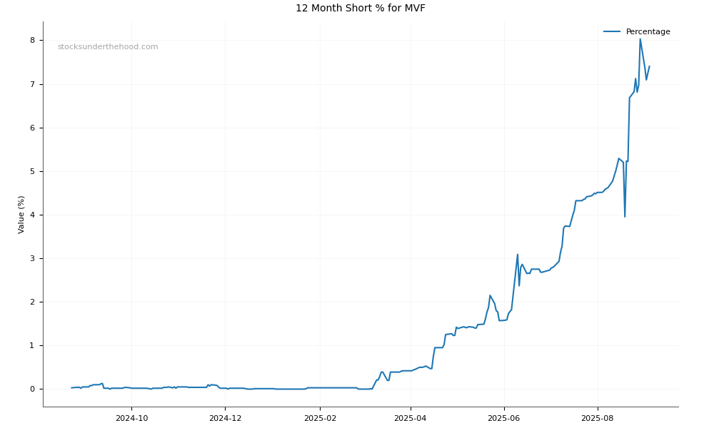 Short positions chart for Monash IVF Group Limited (MVF)