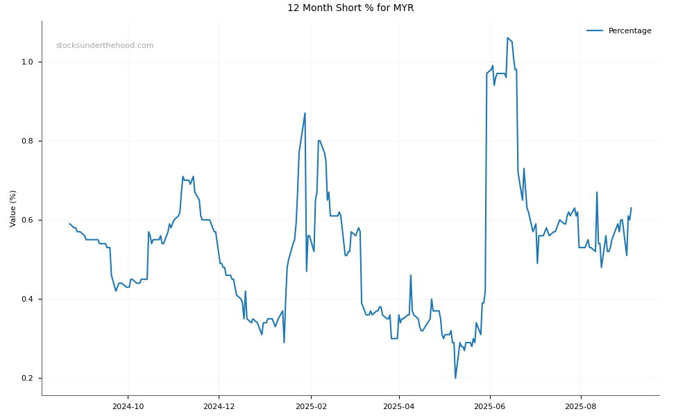 Short positions chart for Myer Holdings Limited (MYR)