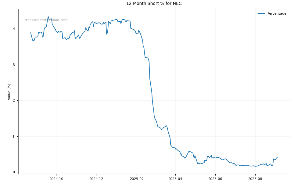 Short positions chart for Nine Entertainment Co. Holdings Limited (NEC)