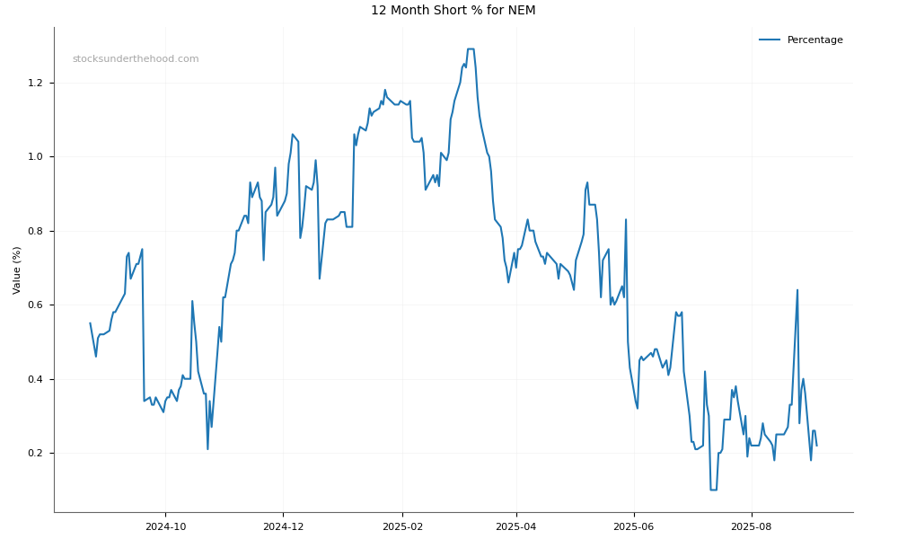 Short positions chart for Newmont Corporation (NEM)
