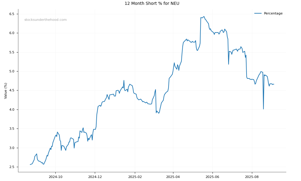 Short positions chart for Neuren Pharmaceuticals Limited (NEU)