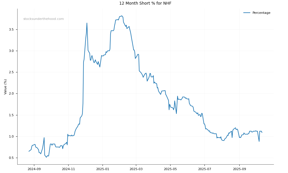 Short positions chart for nib holdings limited (NHF)