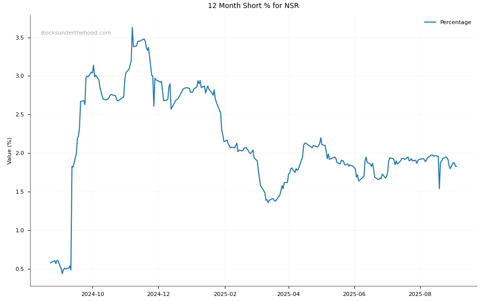 Short positions chart for National Storage REIT (NSR)