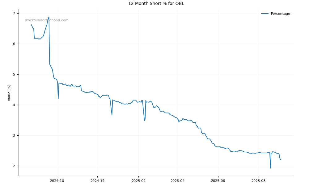 Short positions chart for Omni Bridgeway Limited (OBL)