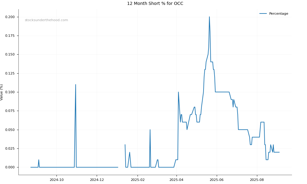 Short positions chart for Orthocell Limited (OCC)