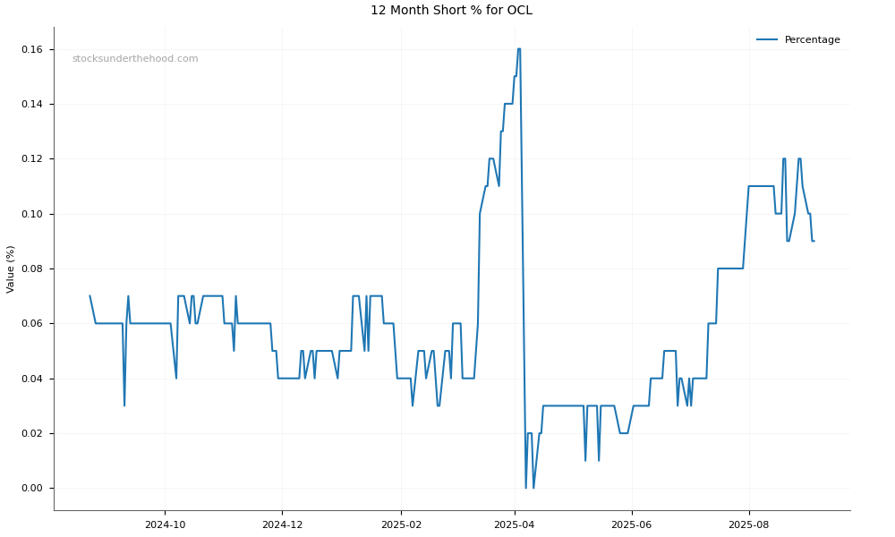 Short positions chart for Objective Corporation Limited (OCL)