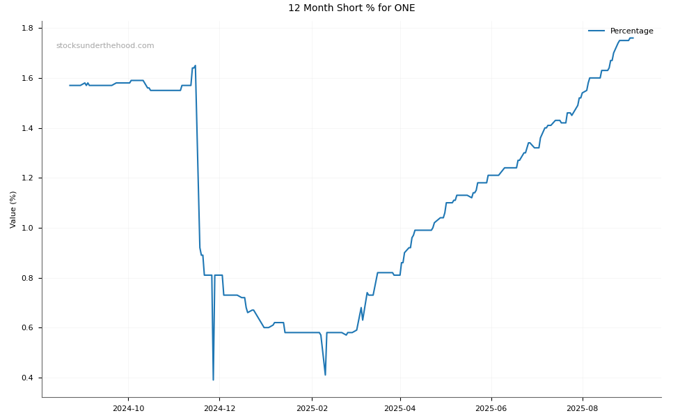 Short positions chart for Oneview Healthcare PLC (ONE)