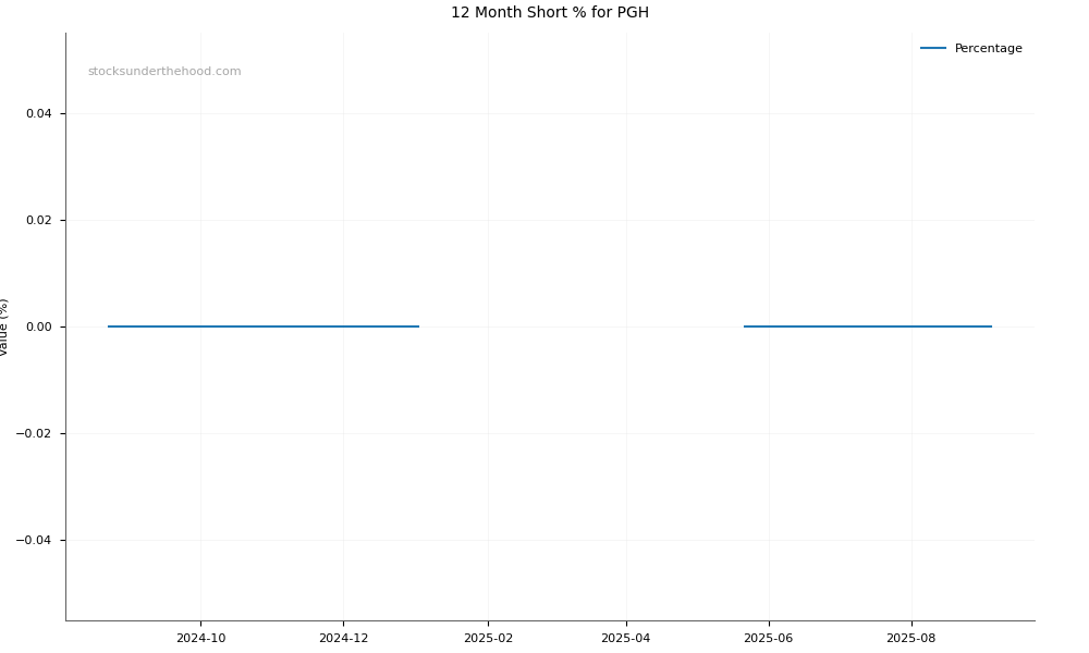 Short positions chart for Pact Group Holdings Ltd (PGH)