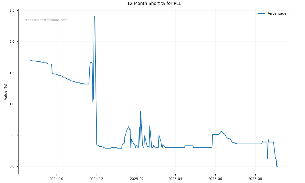 Short positions chart for Piedmont Lithium Inc. (PLL)
