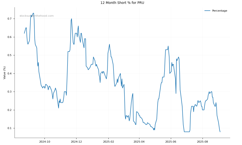 Short positions chart for Perseus Mining Limited (PRU)