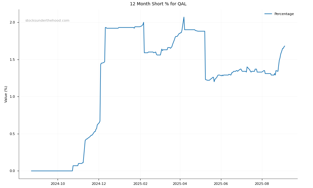 Short positions chart for Qualitas Limited (QAL)