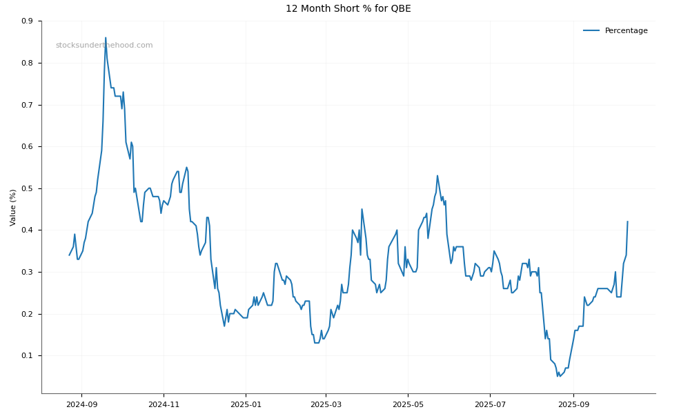 Short positions chart for QBE Insurance Group Limited (QBE)