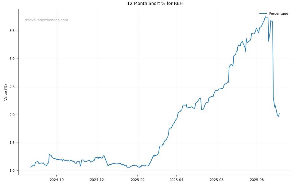 Short positions chart for Reece Limited (REH)
