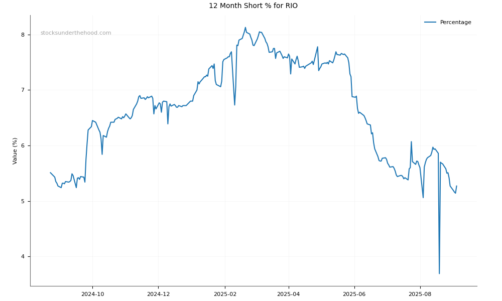 Short positions chart for Rio Tinto Group (RIO)
