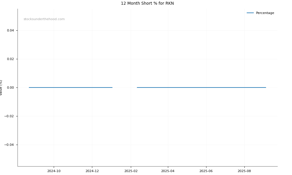 Short positions chart for Reckon Limited (RKN)