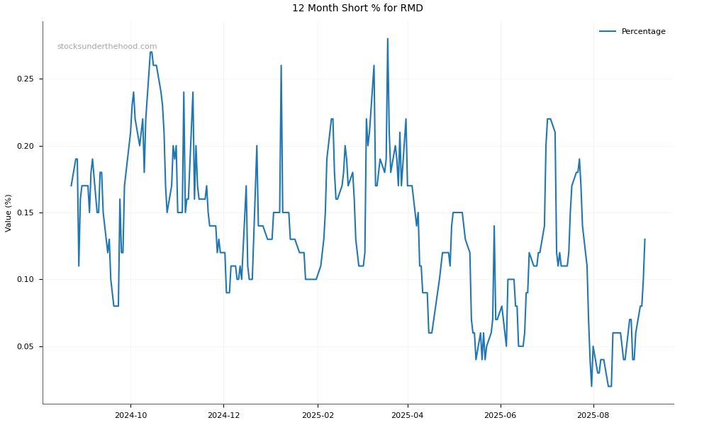 Short positions chart for ResMed Inc. (RMD)