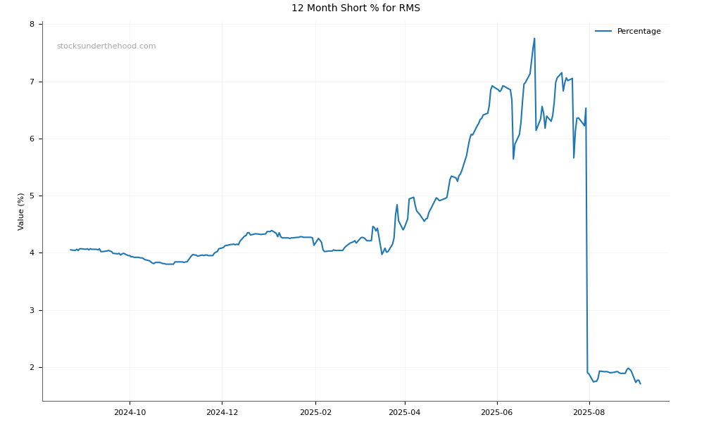 Short positions chart for Ramelius Resources Limited (RMS)