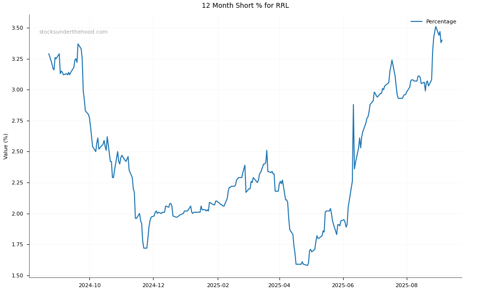 Short positions chart for Regis Resources Limited (RRL)
