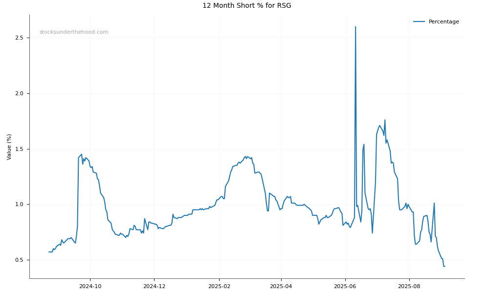 Short positions chart for Resolute Mining Limited (RSG)