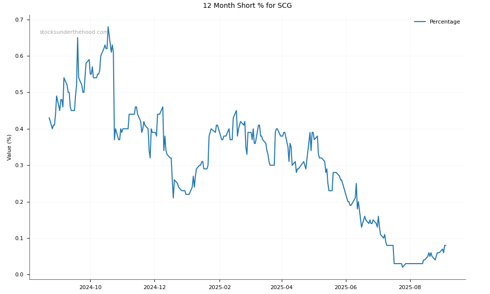 Short positions chart for Scentre Group (SCG)