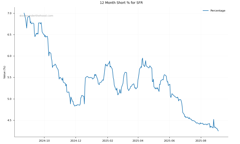 Short positions chart for Sandfire Resources Limited (SFR)