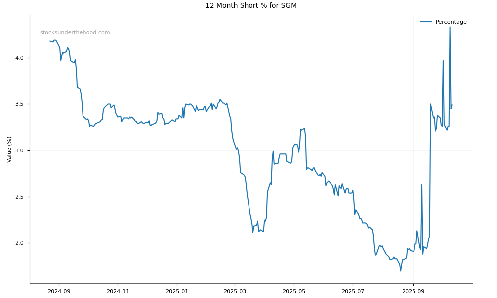 Short positions chart for Sims Limited (SGM)